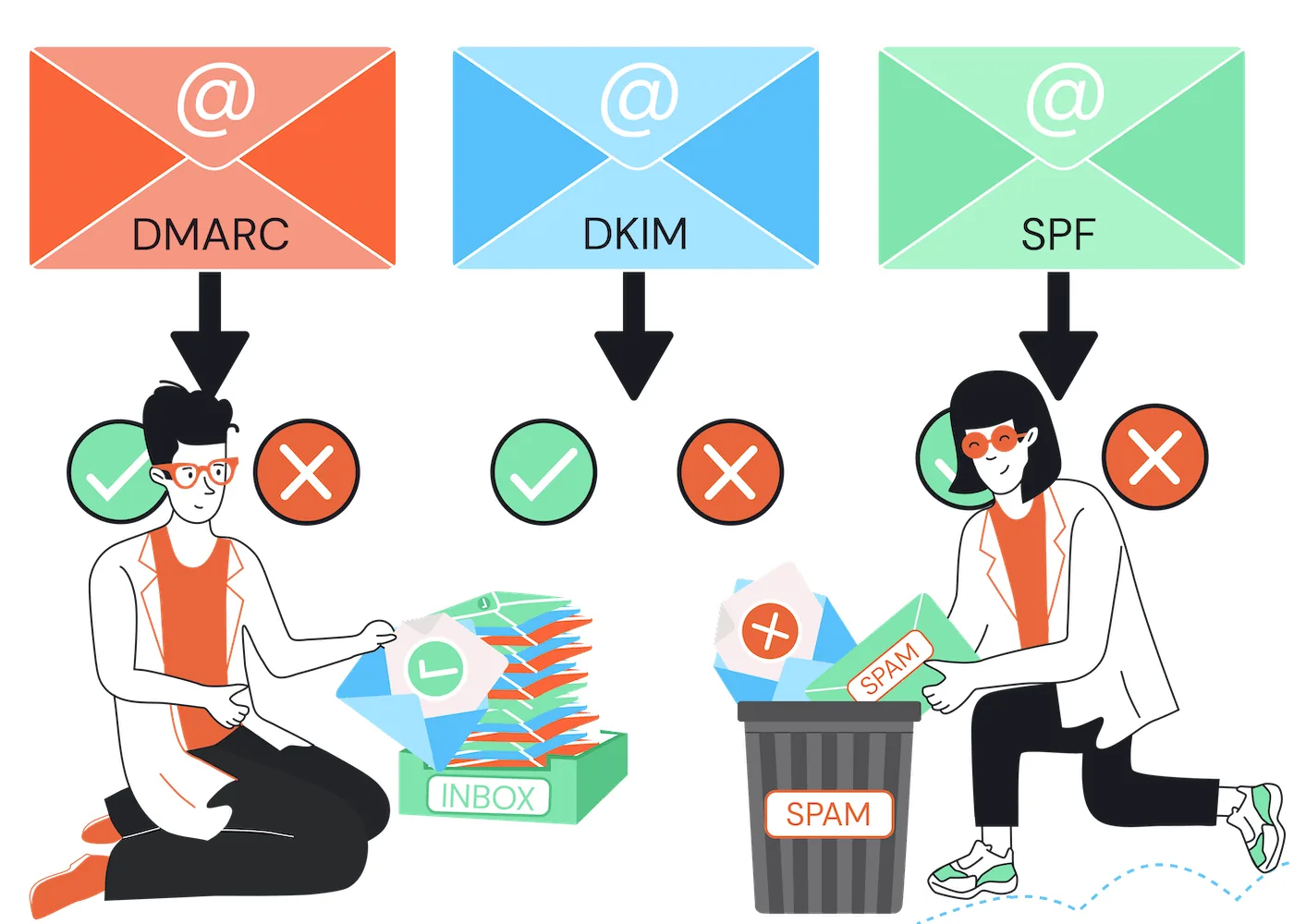 DMARC vs DKIM vs SPF: What are the key differences?